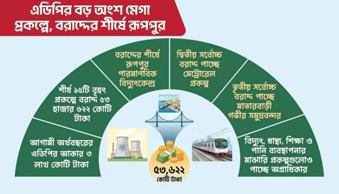 ​এডিপির বড় অংশ মেগা প্রকল্পে, সর্বোচ্চ বরাদ্দ রূপপুর বিদ্যুৎকেন্দ্রে