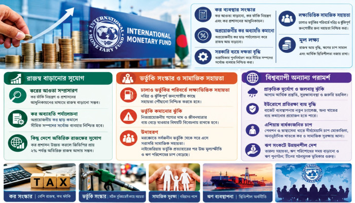 কর সংস্কার ও লক্ষ্যভিত্তিক ভর্তুকিতে গুরুত্ব আইএমএফের