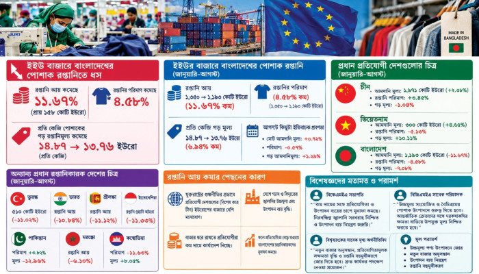 আট মাসে পোশাক রপ্তানি আয় কমেছে ১৫৮ কোটি ইউরো