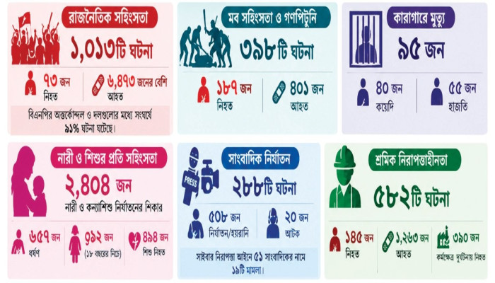 নয় মাসে রাজনৈতিক সহিংসতায় নিহত ৭৩, মব সহিংসতায় ১৮৭