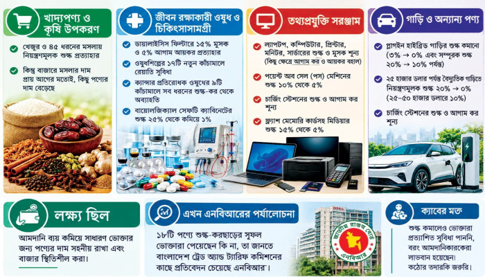 রাজস্ব ছাড় দিলেও স্বস্তি নেই বাজারে